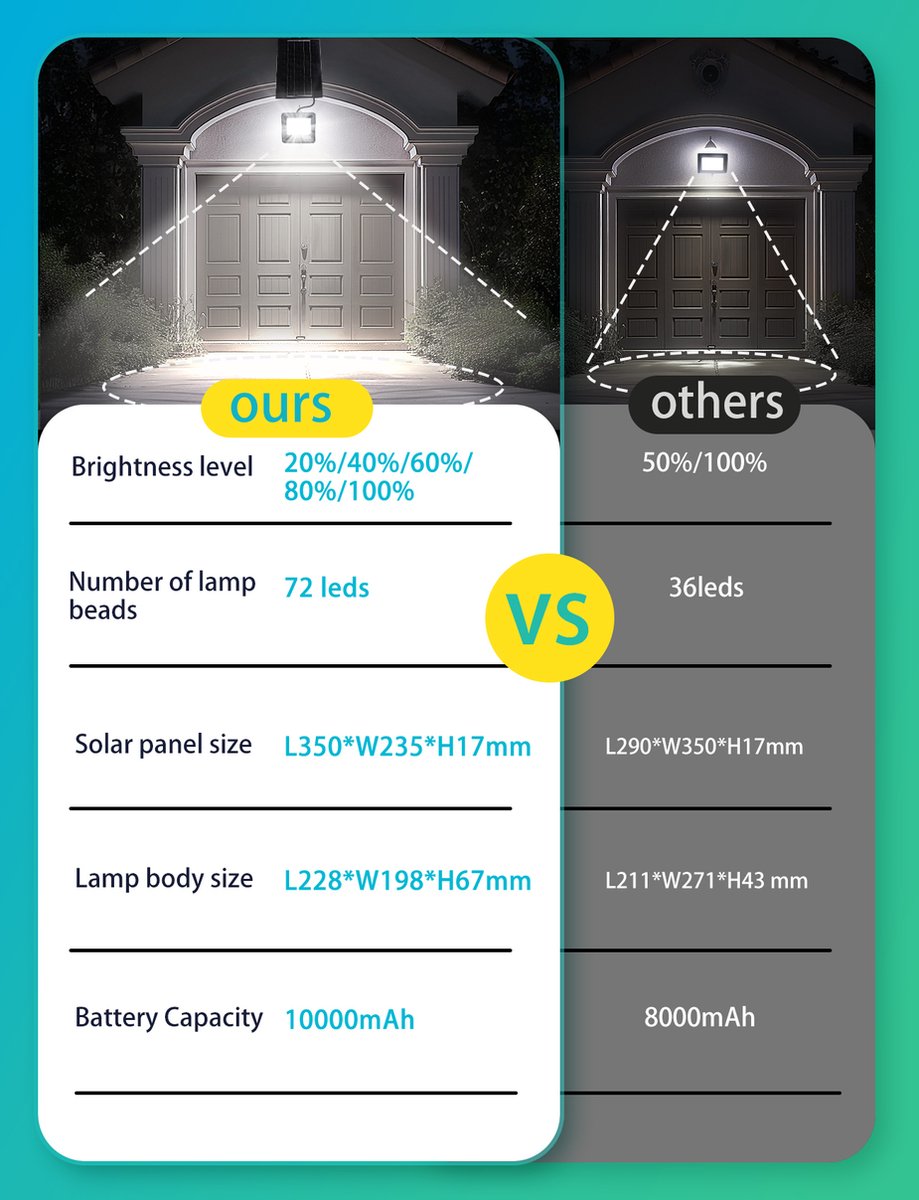 Aigostar 10Q4G - Solar Wandlamp - Dag Nacht Sensor - IP65 - Afstandsbediening - Buitenlamp Zonne Energie - 72 LEDS – LED Schijnwerper - 6500K - 100W - Zwart